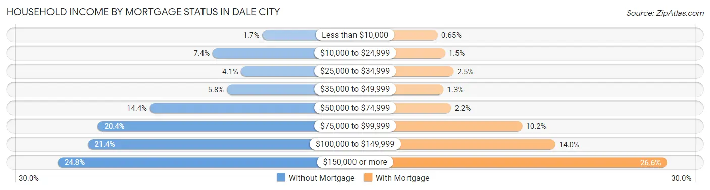 Household Income by Mortgage Status in Dale City