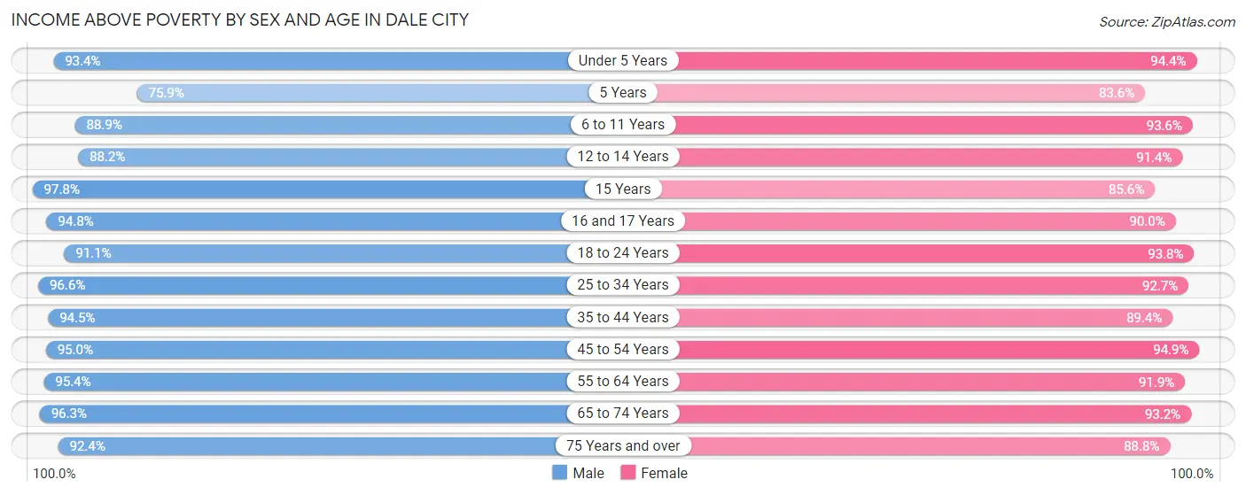 Income Above Poverty by Sex and Age in Dale City