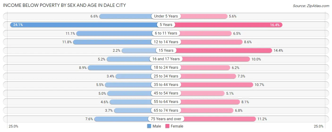 Income Below Poverty by Sex and Age in Dale City