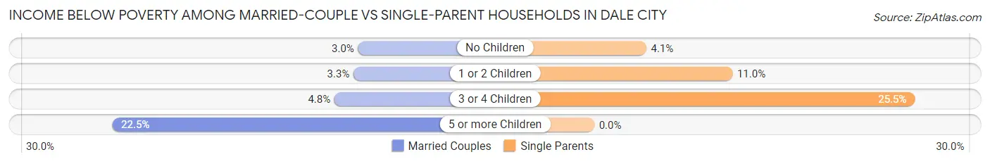 Income Below Poverty Among Married-Couple vs Single-Parent Households in Dale City