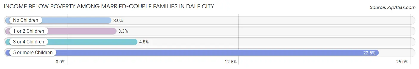 Income Below Poverty Among Married-Couple Families in Dale City