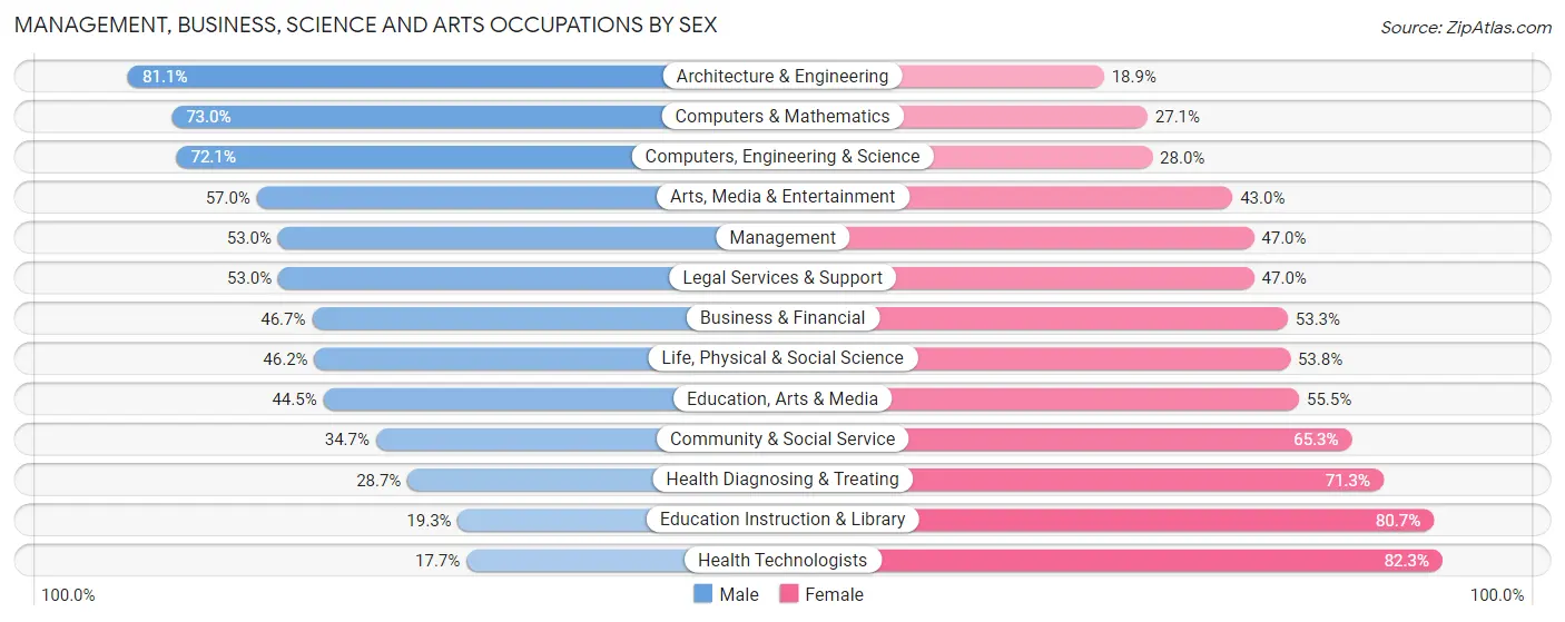 Management, Business, Science and Arts Occupations by Sex in Dale City