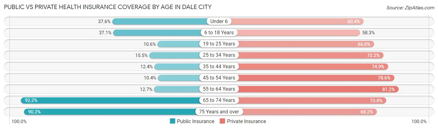 Public vs Private Health Insurance Coverage by Age in Dale City