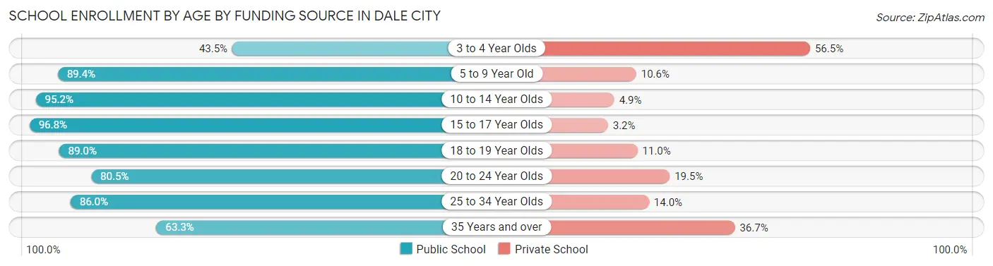 School Enrollment by Age by Funding Source in Dale City