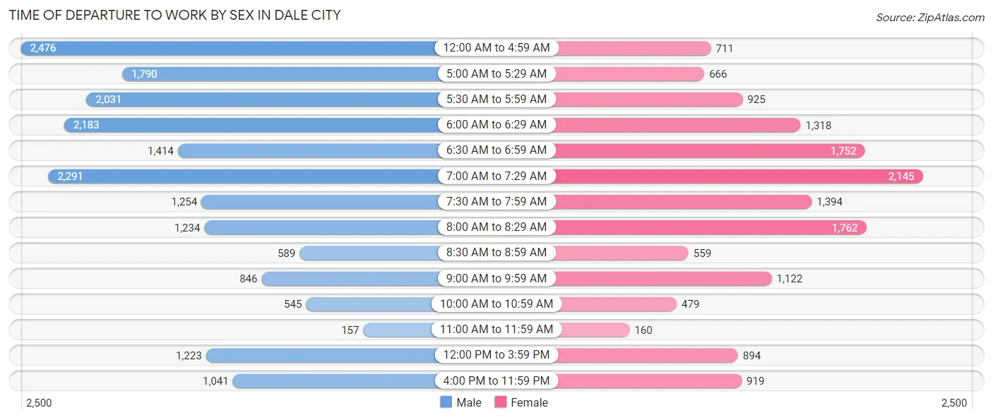 Time of Departure to Work by Sex in Dale City