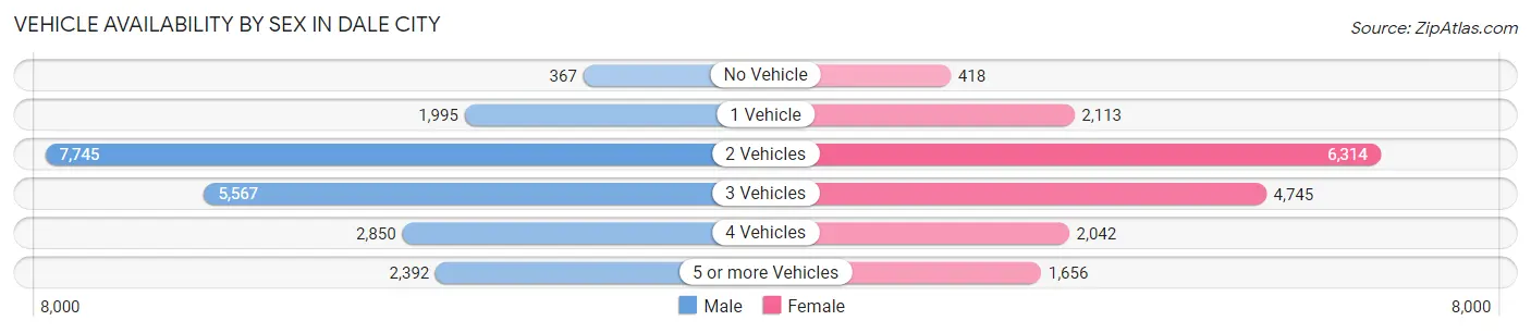 Vehicle Availability by Sex in Dale City