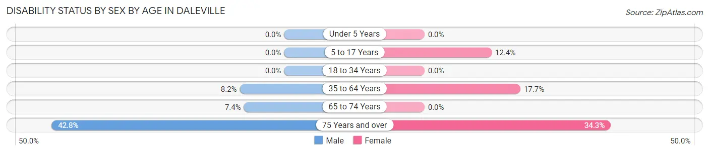 Disability Status by Sex by Age in Daleville