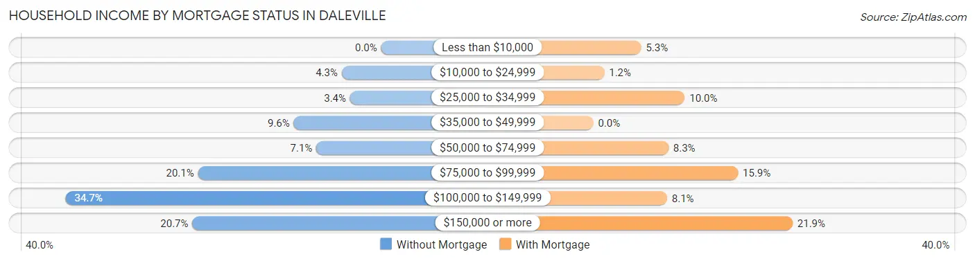 Household Income by Mortgage Status in Daleville