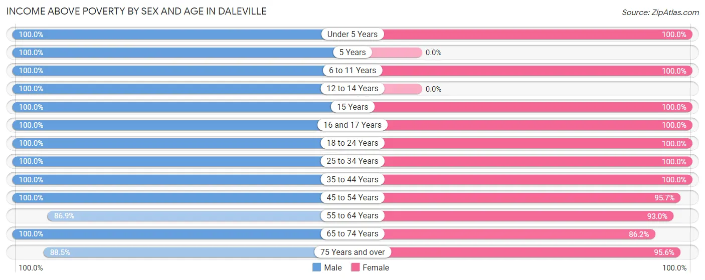 Income Above Poverty by Sex and Age in Daleville