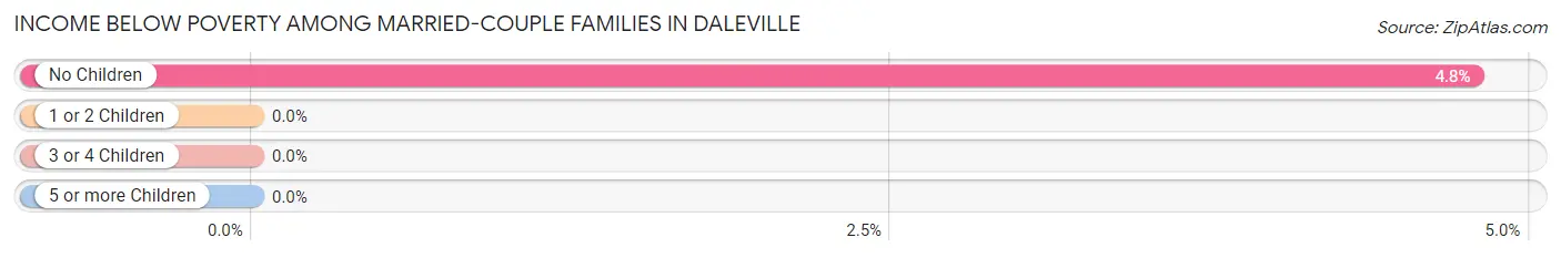 Income Below Poverty Among Married-Couple Families in Daleville
