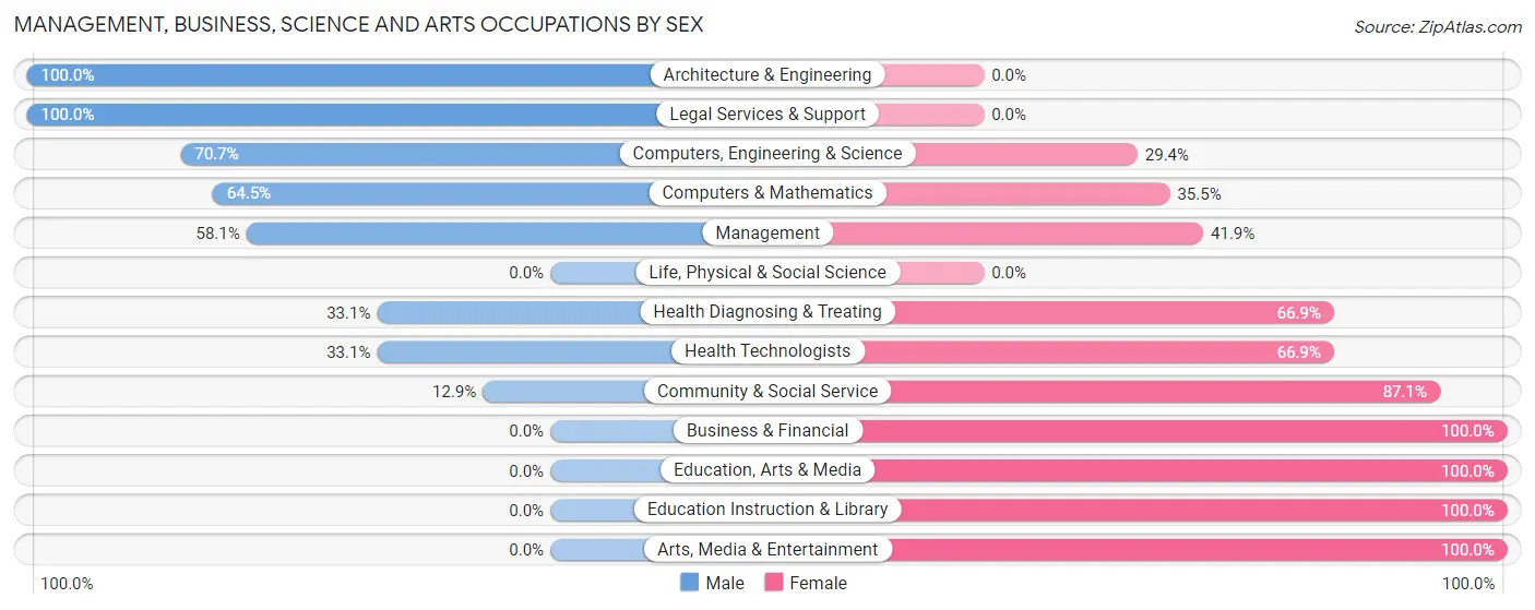 Management, Business, Science and Arts Occupations by Sex in Daleville