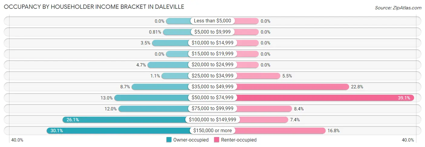 Occupancy by Householder Income Bracket in Daleville