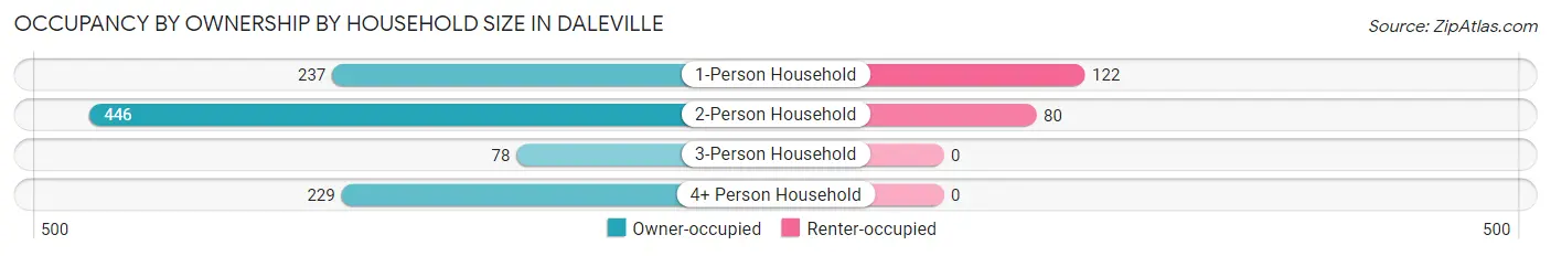 Occupancy by Ownership by Household Size in Daleville