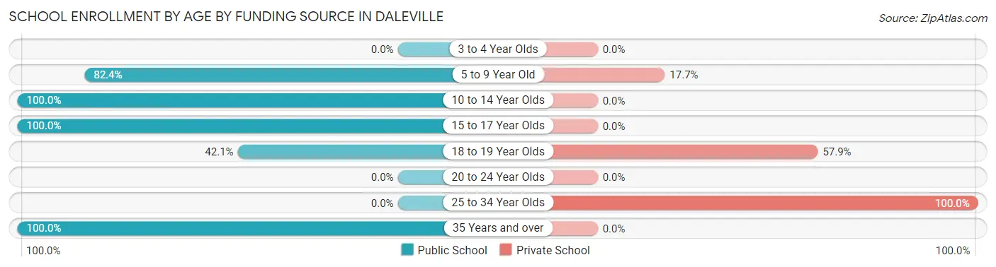 School Enrollment by Age by Funding Source in Daleville