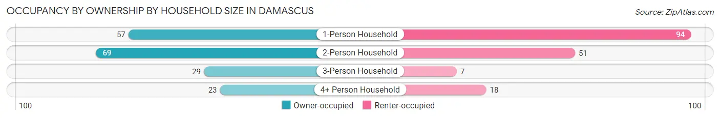 Occupancy by Ownership by Household Size in Damascus