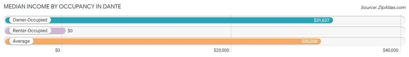 Median Income by Occupancy in Dante