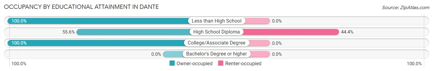 Occupancy by Educational Attainment in Dante