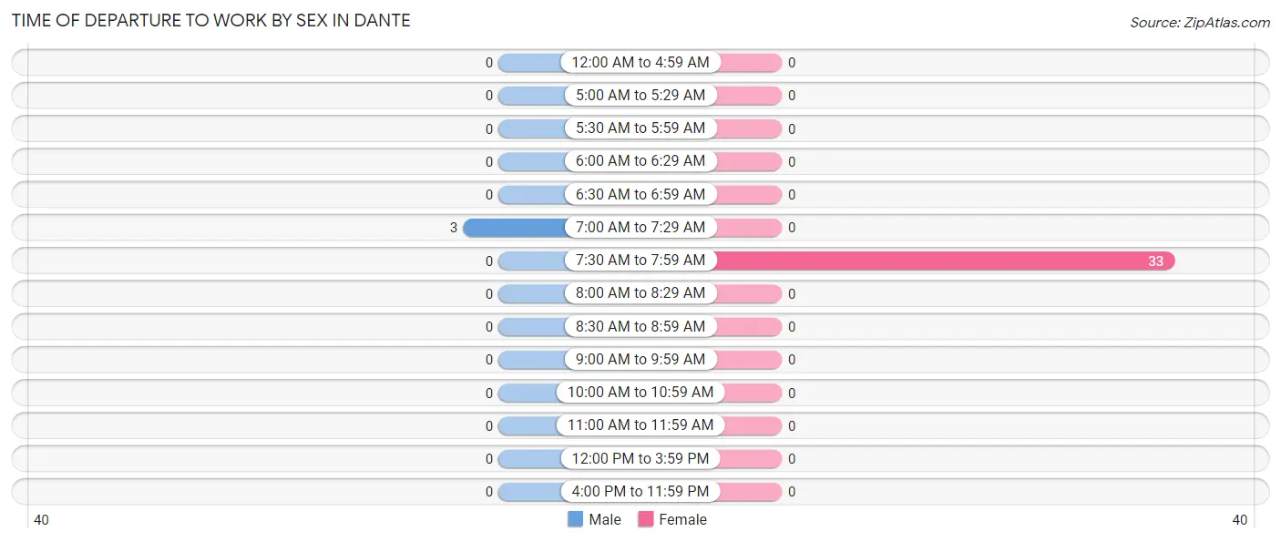 Time of Departure to Work by Sex in Dante