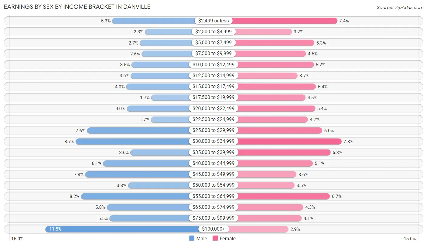 Earnings by Sex by Income Bracket in Danville