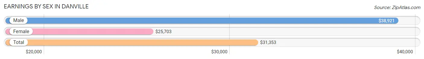 Earnings by Sex in Danville