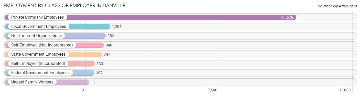 Employment by Class of Employer in Danville