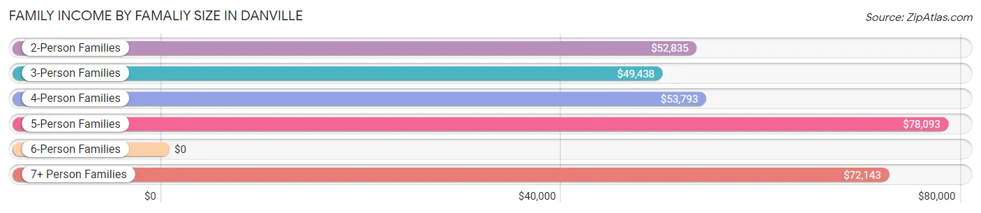 Family Income by Famaliy Size in Danville