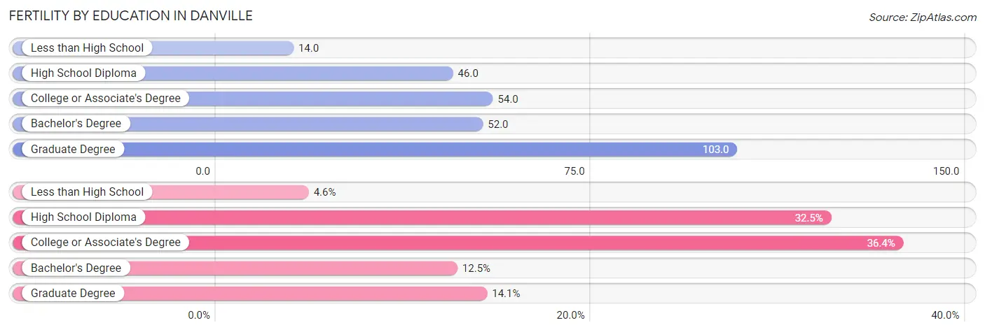 Female Fertility by Education Attainment in Danville