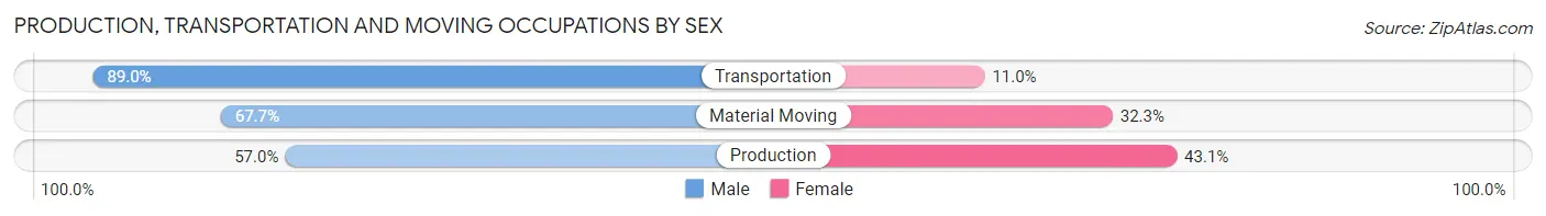 Production, Transportation and Moving Occupations by Sex in Danville