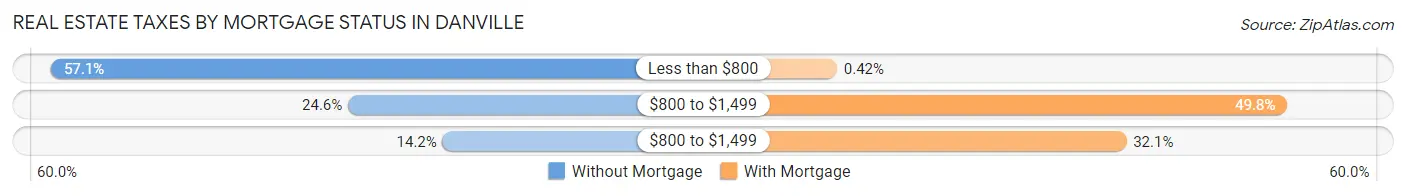 Real Estate Taxes by Mortgage Status in Danville