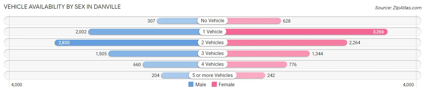 Vehicle Availability by Sex in Danville