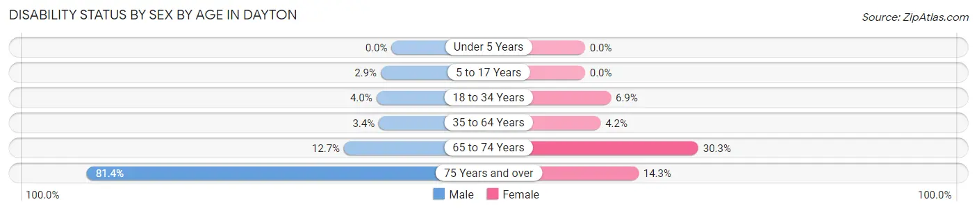 Disability Status by Sex by Age in Dayton
