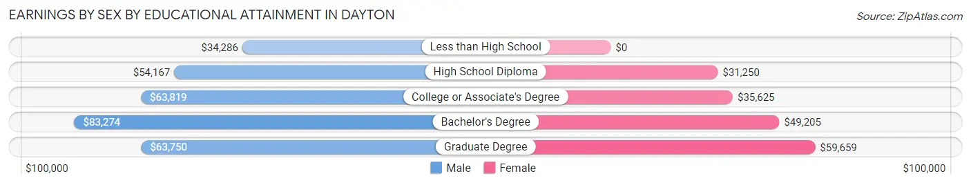 Earnings by Sex by Educational Attainment in Dayton
