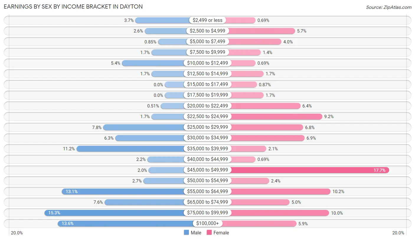 Earnings by Sex by Income Bracket in Dayton