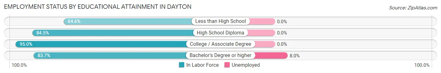 Employment Status by Educational Attainment in Dayton