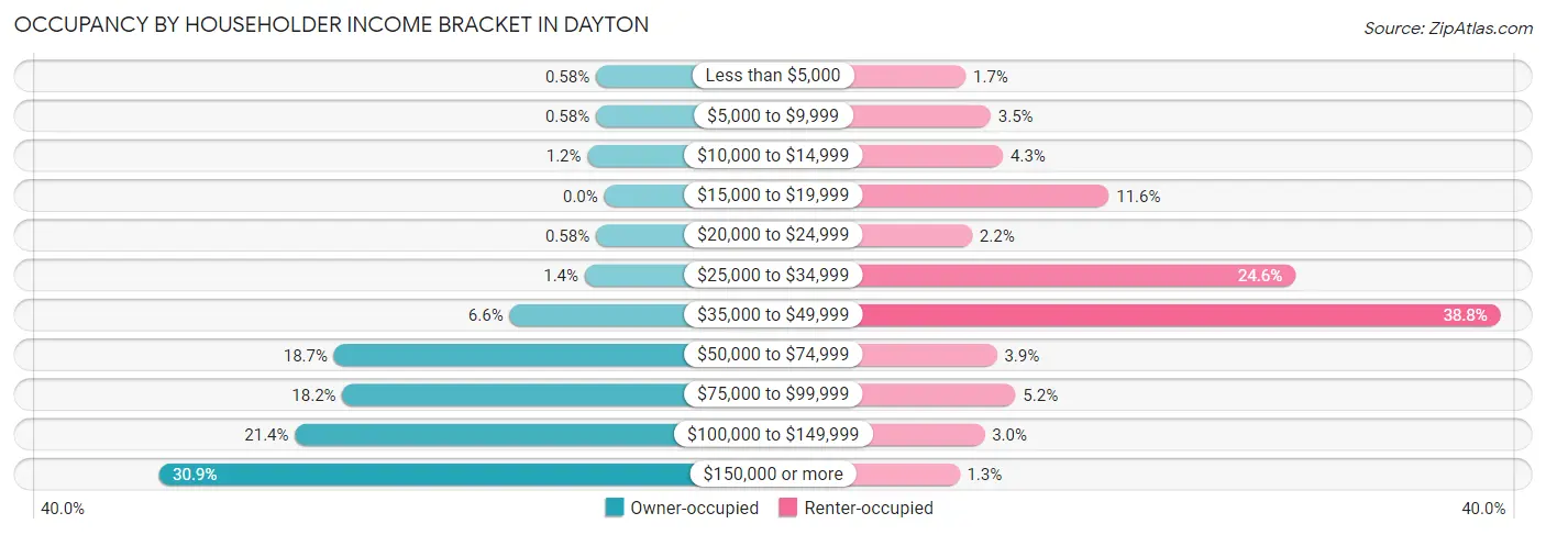 Occupancy by Householder Income Bracket in Dayton