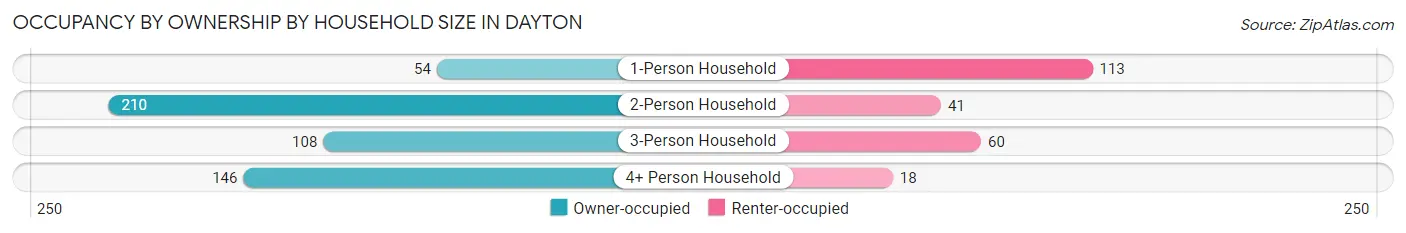 Occupancy by Ownership by Household Size in Dayton