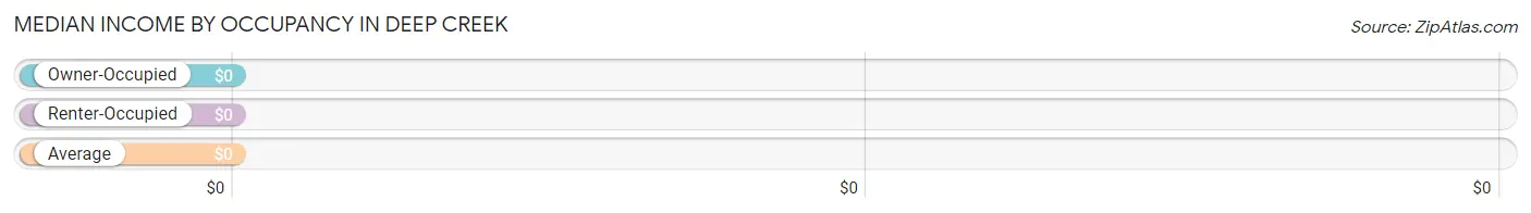 Median Income by Occupancy in Deep Creek