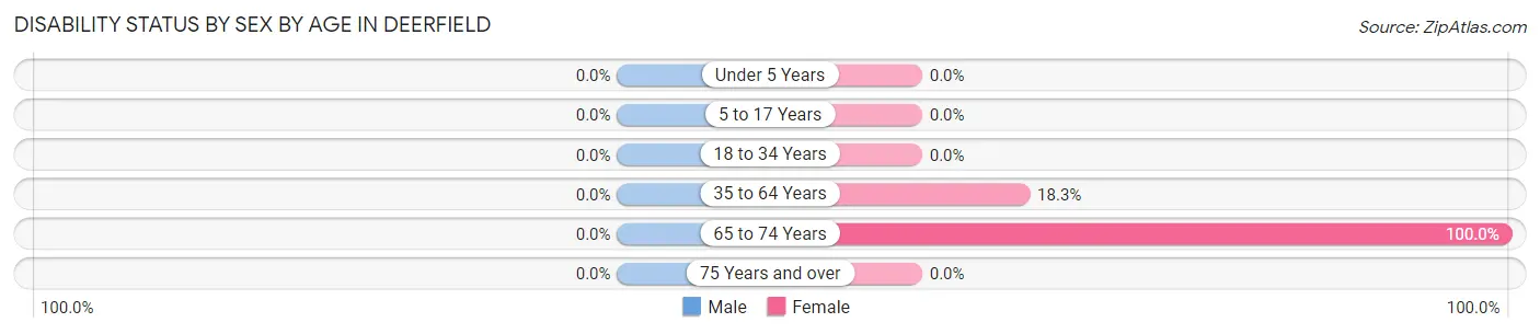 Disability Status by Sex by Age in Deerfield