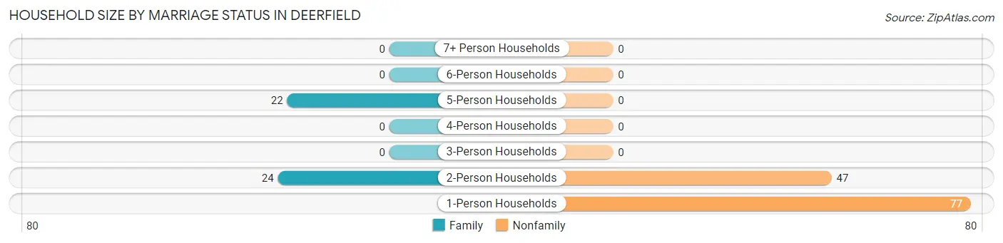 Household Size by Marriage Status in Deerfield