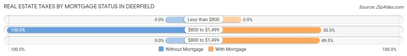 Real Estate Taxes by Mortgage Status in Deerfield