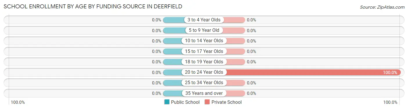 School Enrollment by Age by Funding Source in Deerfield