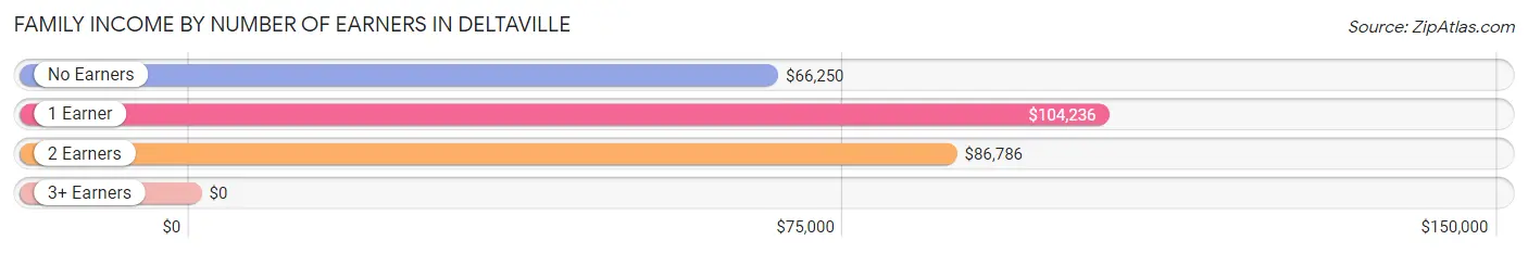 Family Income by Number of Earners in Deltaville