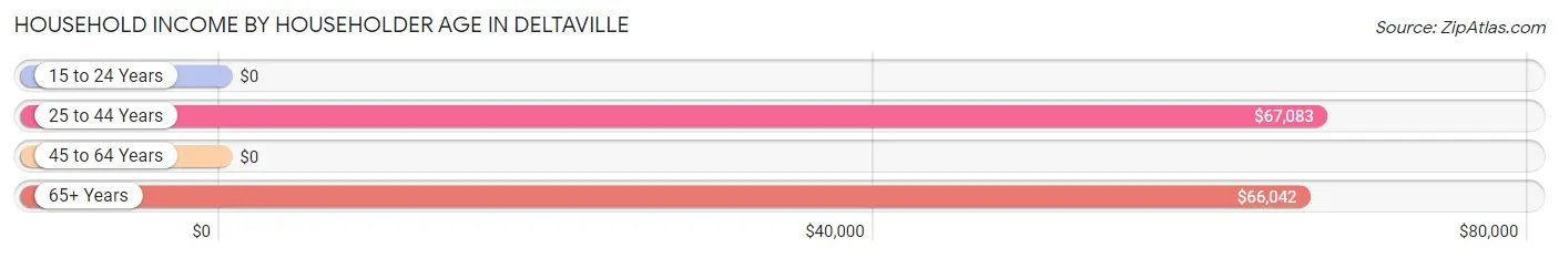 Household Income by Householder Age in Deltaville