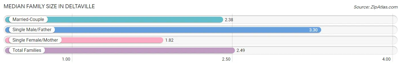 Median Family Size in Deltaville