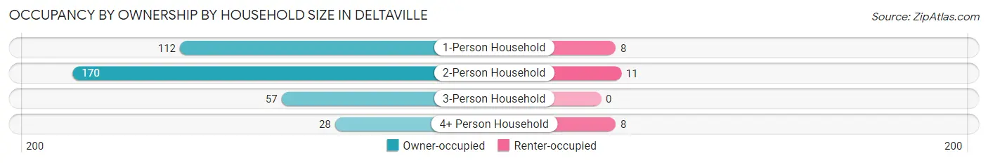 Occupancy by Ownership by Household Size in Deltaville