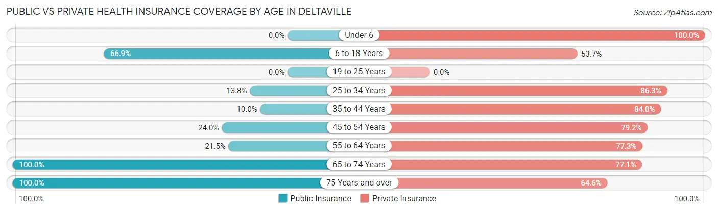 Public vs Private Health Insurance Coverage by Age in Deltaville