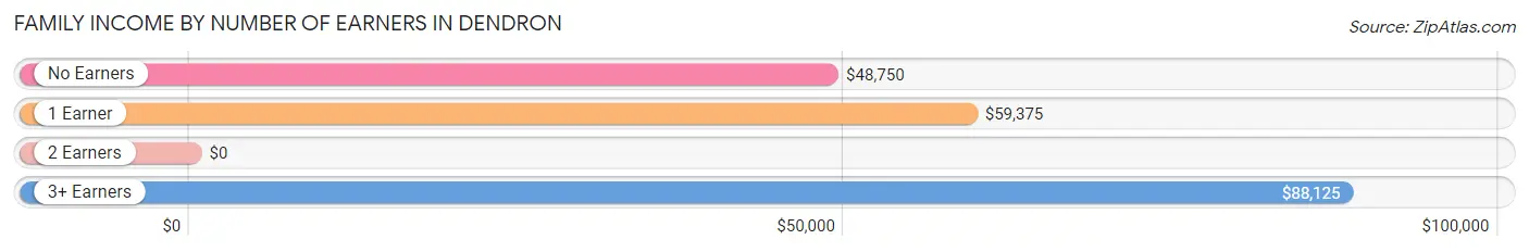 Family Income by Number of Earners in Dendron