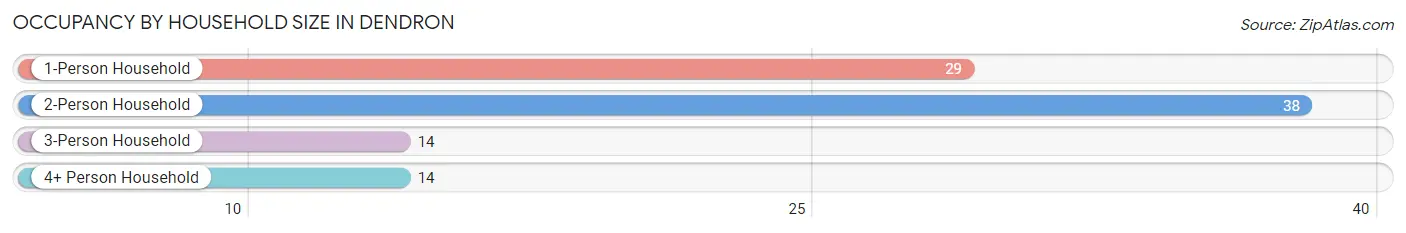Occupancy by Household Size in Dendron