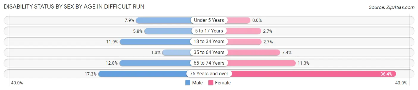 Disability Status by Sex by Age in Difficult Run