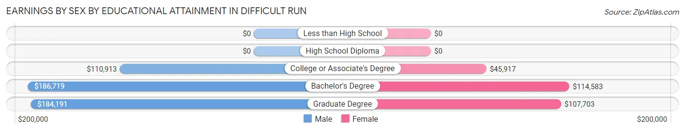 Earnings by Sex by Educational Attainment in Difficult Run